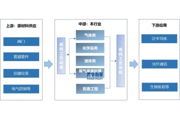 工藝介質供應系統產業透視：上下游生態、發展趨勢與企業格局