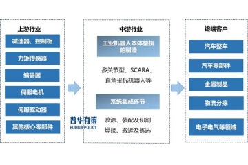 未來中國工業機器人市場依然具備較高發展潛力